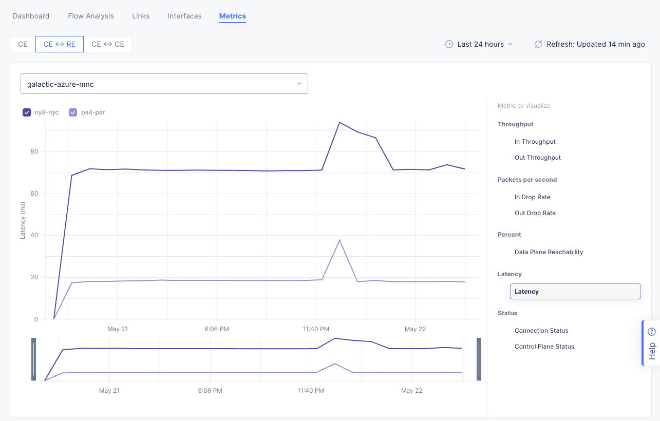 Figure: Site Performance Metrics CE-RE