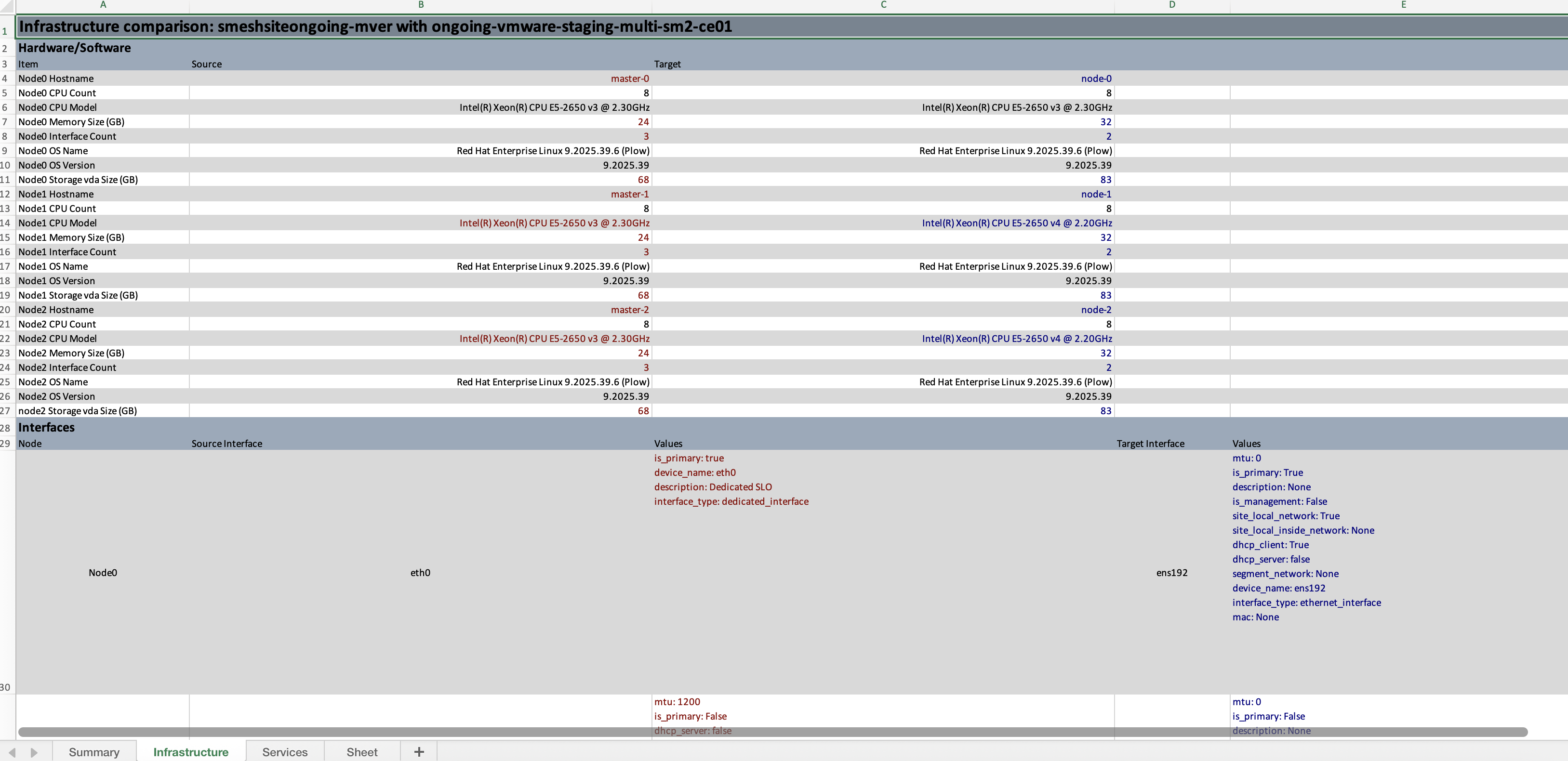 Figure: Details of the Infrastructure